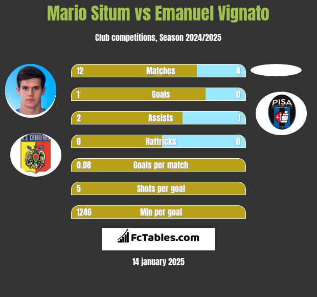 Mario Situm vs Emanuel Vignato h2h player stats