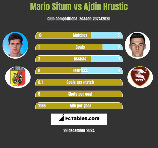 Mario Situm vs Ajdin Hrustic h2h player stats