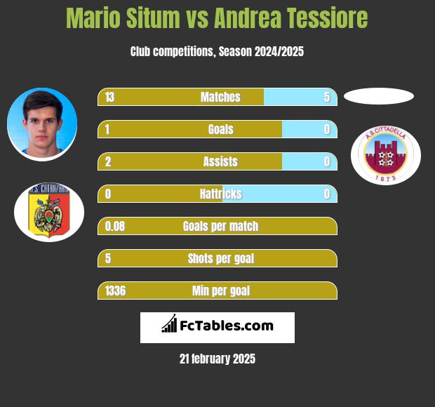 Mario Situm vs Andrea Tessiore h2h player stats