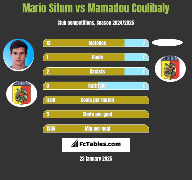 Mario Situm vs Mamadou Coulibaly h2h player stats