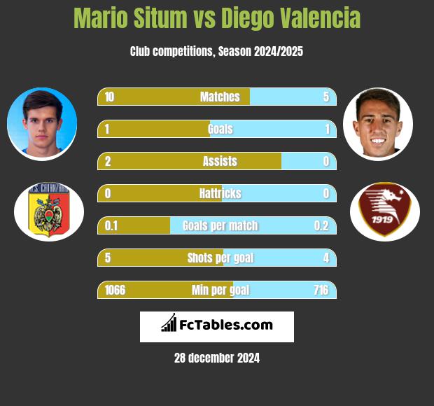 Mario Situm vs Diego Valencia h2h player stats