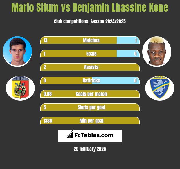 Mario Situm vs Benjamin Lhassine Kone h2h player stats