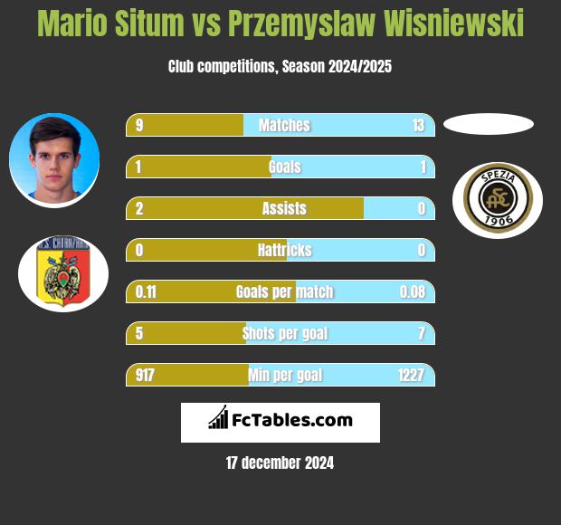 Mario Situm vs Przemyslaw Wisniewski h2h player stats