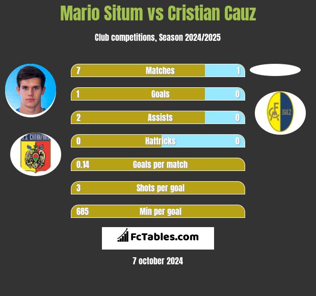 Mario Situm vs Cristian Cauz h2h player stats