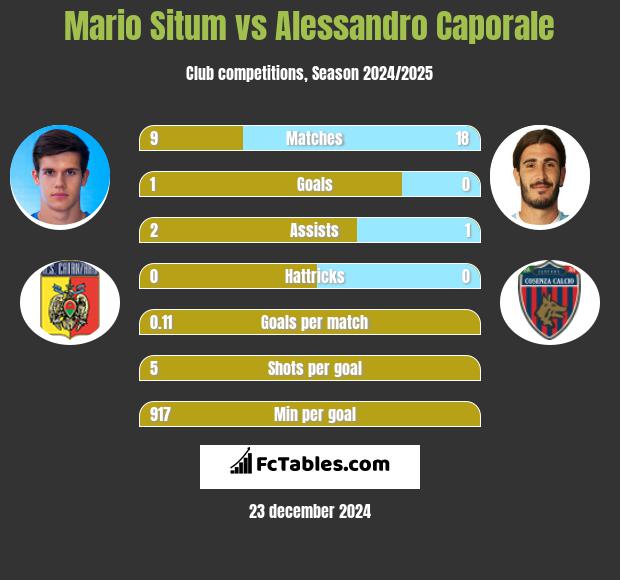 Mario Situm vs Alessandro Caporale h2h player stats