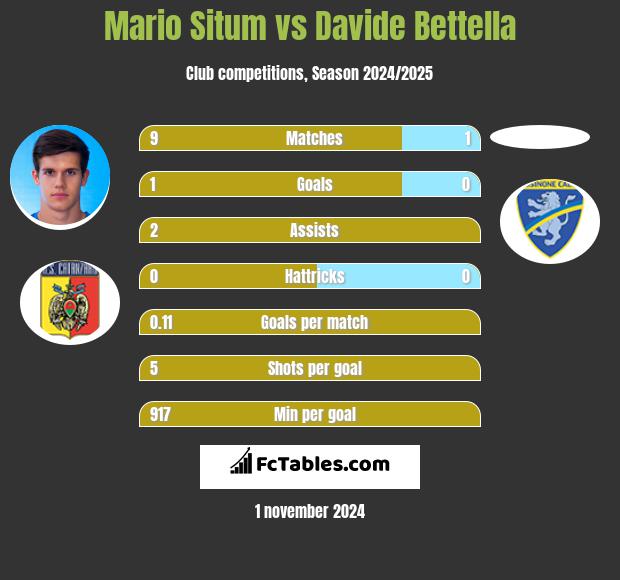 Mario Situm vs Davide Bettella h2h player stats