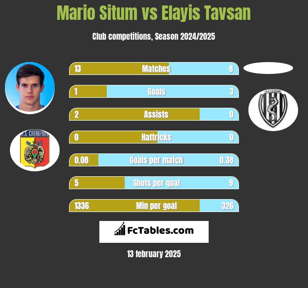 Mario Situm vs Elayis Tavsan h2h player stats