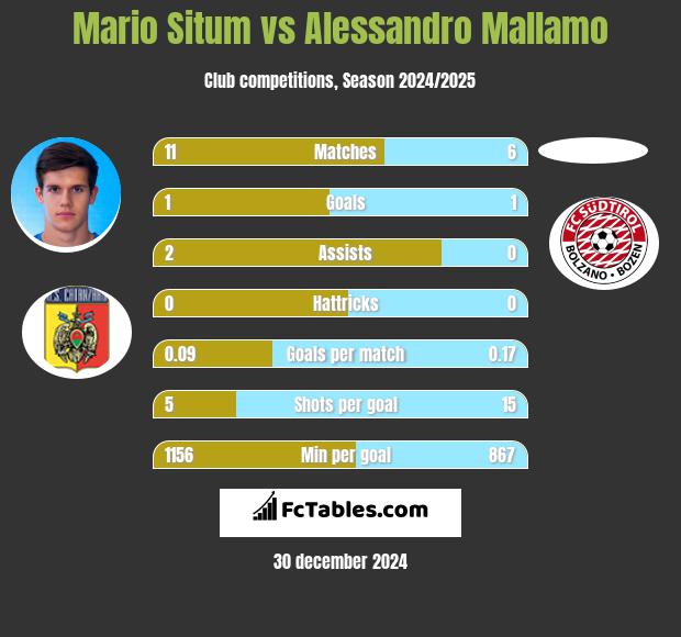 Mario Situm vs Alessandro Mallamo h2h player stats