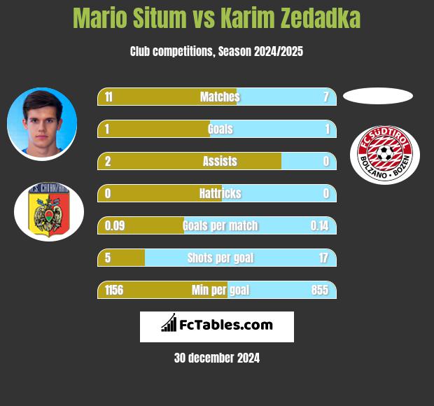 Mario Situm vs Karim Zedadka h2h player stats