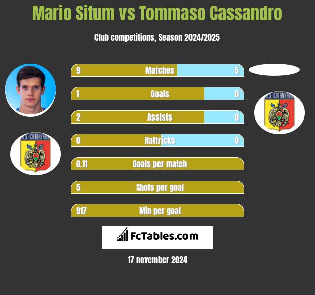 Mario Situm vs Tommaso Cassandro h2h player stats