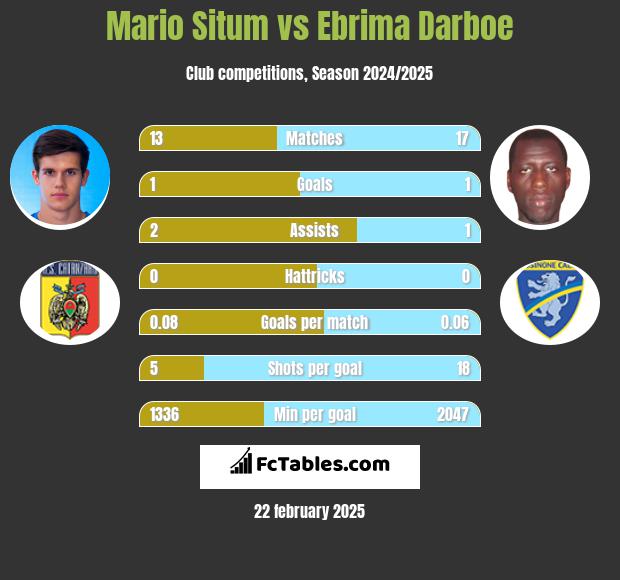 Mario Situm vs Ebrima Darboe h2h player stats