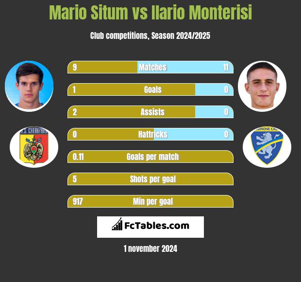 Mario Situm vs Ilario Monterisi h2h player stats