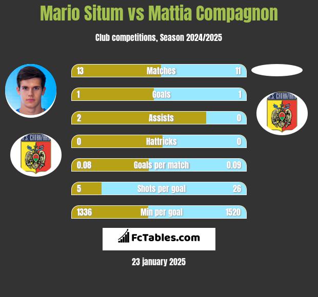 Mario Situm vs Mattia Compagnon h2h player stats