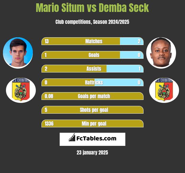 Mario Situm vs Demba Seck h2h player stats