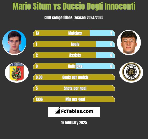 Mario Situm vs Duccio Degli Innocenti h2h player stats