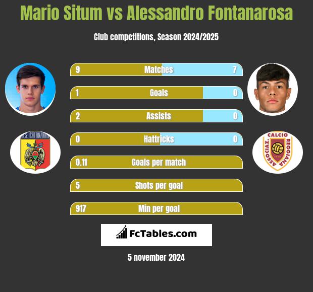 Mario Situm vs Alessandro Fontanarosa h2h player stats