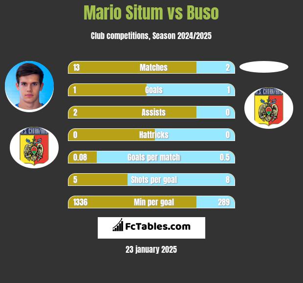 Mario Situm vs Buso h2h player stats