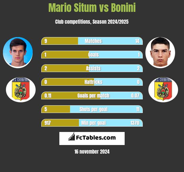 Mario Situm vs Bonini h2h player stats