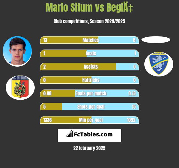 Mario Situm vs BegiÄ‡ h2h player stats