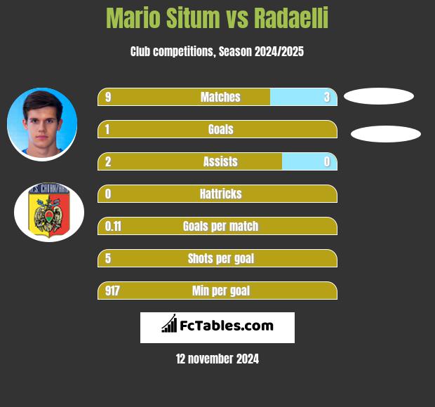 Mario Situm vs Radaelli h2h player stats