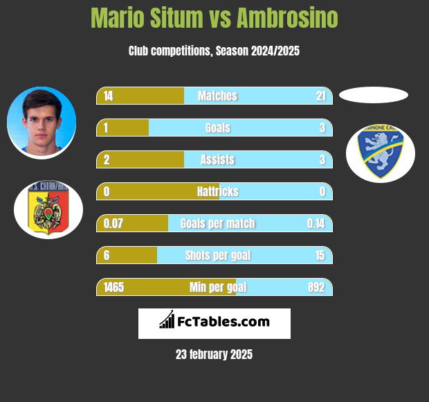 Mario Situm vs Ambrosino h2h player stats