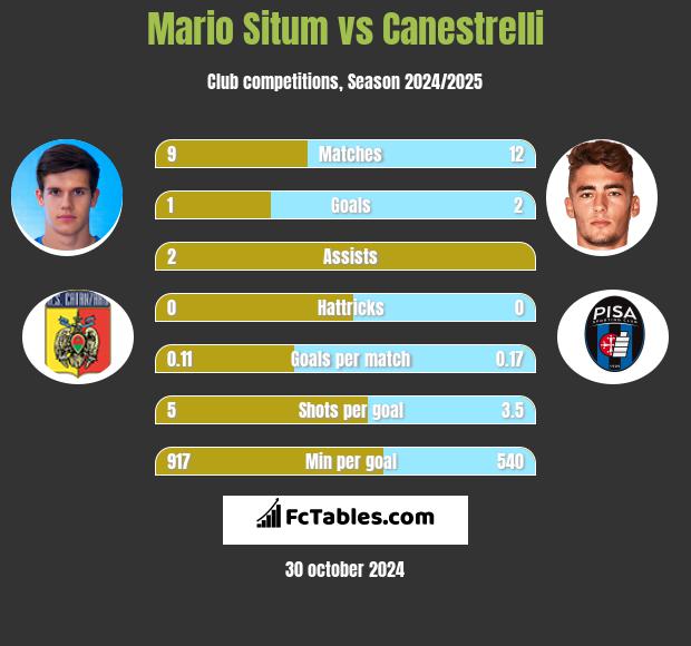 Mario Situm vs Canestrelli h2h player stats