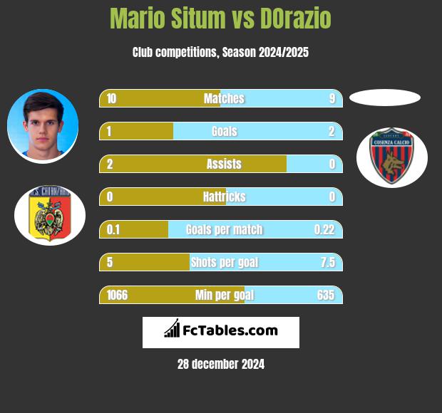 Mario Situm vs DOrazio h2h player stats