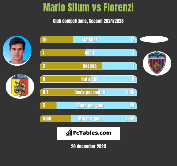 Mario Situm vs Florenzi h2h player stats