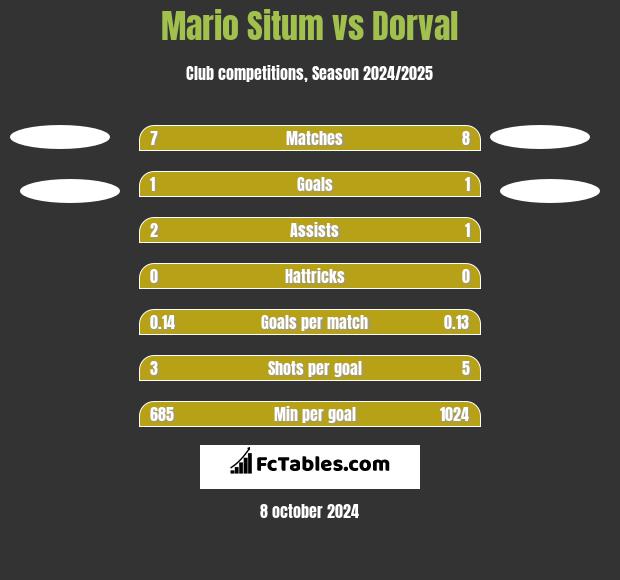 Mario Situm vs Dorval h2h player stats