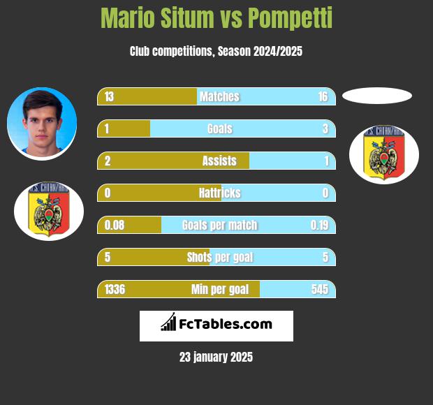 Mario Situm vs Pompetti h2h player stats