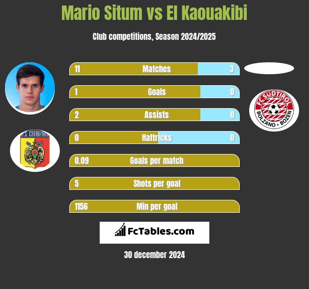 Mario Situm vs El Kaouakibi h2h player stats