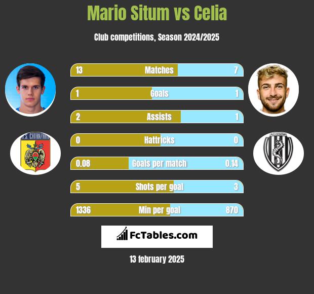 Mario Situm vs Celia h2h player stats