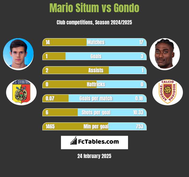 Mario Situm vs Gondo h2h player stats