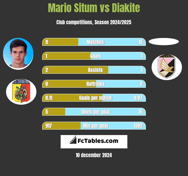 Mario Situm vs Diakite h2h player stats