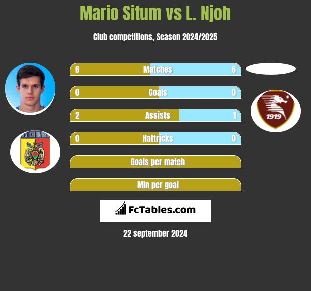 Mario Situm vs L. Njoh h2h player stats