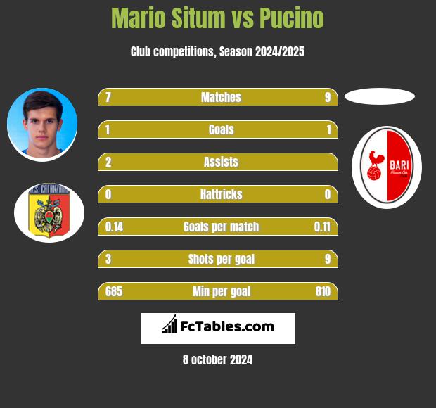 Mario Situm vs Pucino h2h player stats