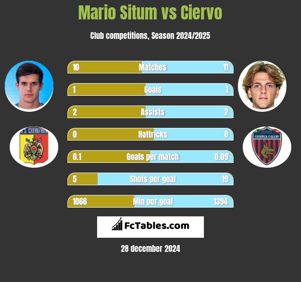 Mario Situm vs Ciervo h2h player stats