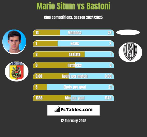 Mario Situm vs Bastoni h2h player stats