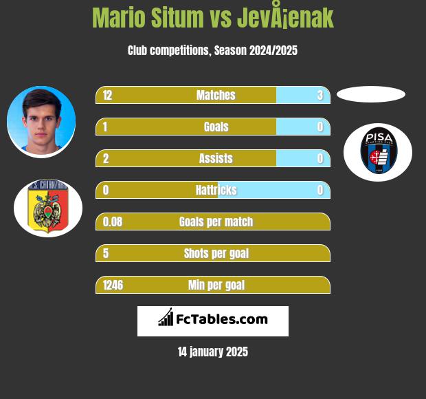 Mario Situm vs JevÅ¡enak h2h player stats