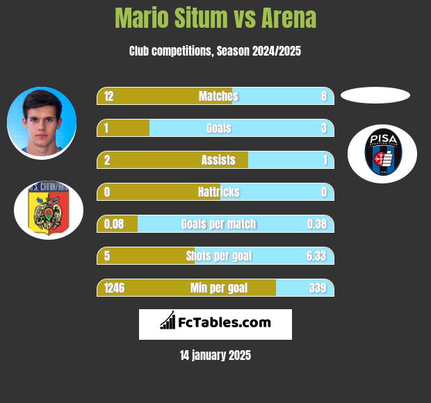 Mario Situm vs Arena h2h player stats