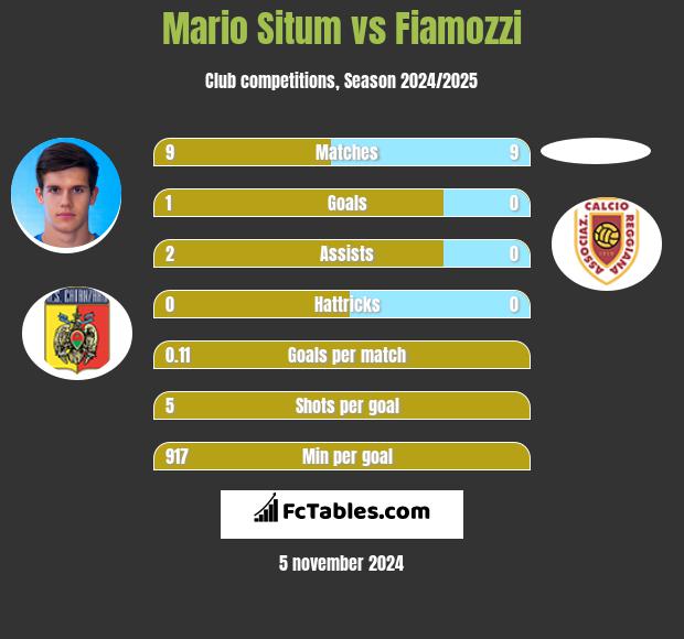 Mario Situm vs Fiamozzi h2h player stats