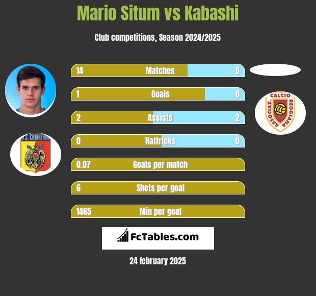 Mario Situm vs Kabashi h2h player stats