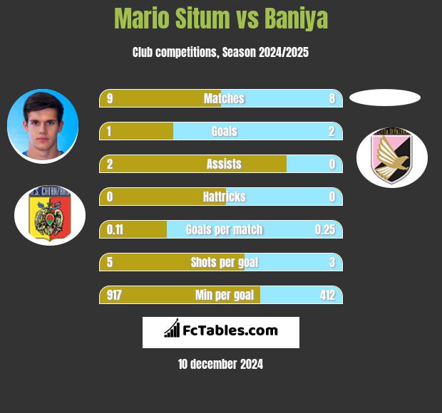 Mario Situm vs Baniya h2h player stats