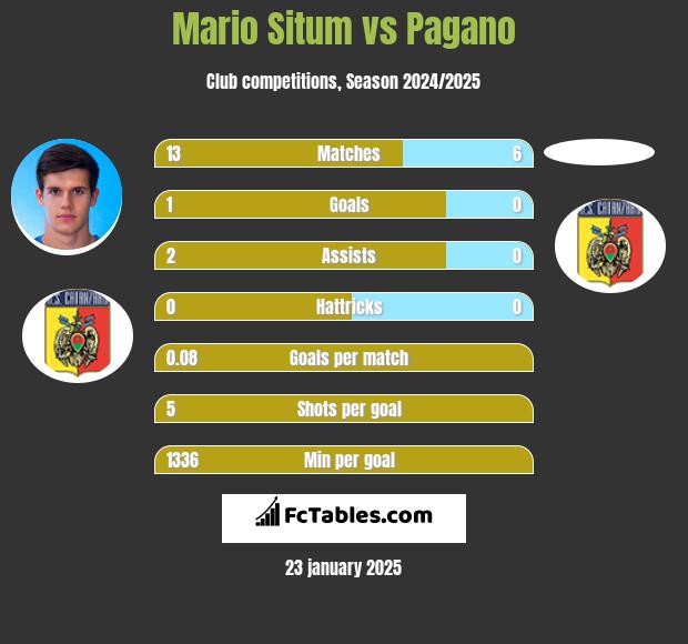 Mario Situm vs Pagano h2h player stats