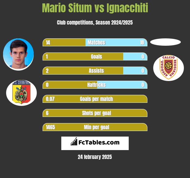 Mario Situm vs Ignacchiti h2h player stats