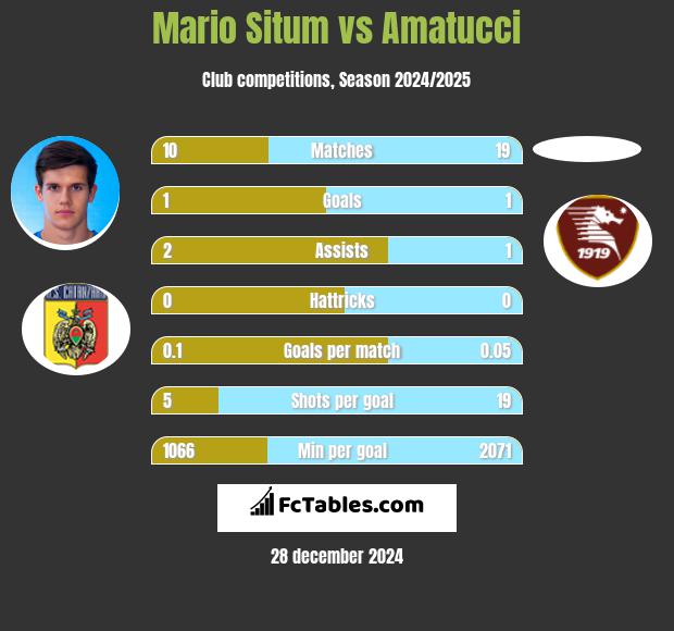 Mario Situm vs Amatucci h2h player stats