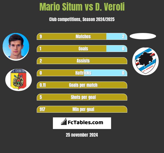 Mario Situm vs D. Veroli h2h player stats