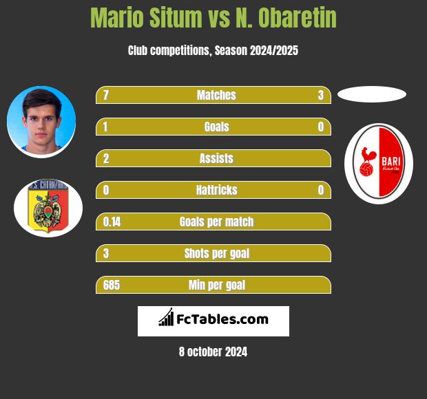 Mario Situm vs N. Obaretin h2h player stats