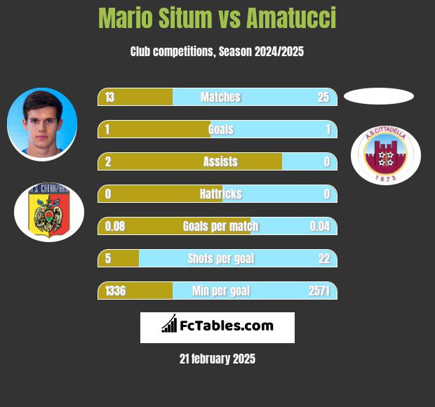 Mario Situm vs Amatucci h2h player stats