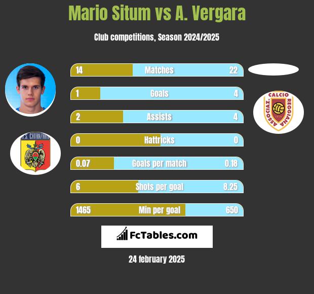 Mario Situm vs A. Vergara h2h player stats